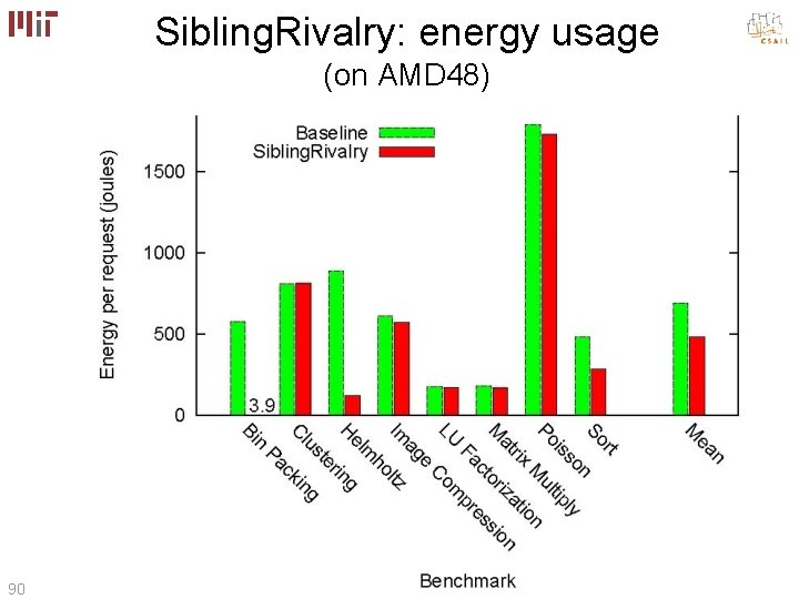 Sibling. Rivalry: energy usage (on AMD 48) 90 