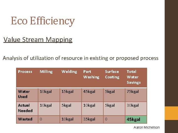 Eco Efficiency Value Stream Mapping Analysis of utilization of resource in existing or proposed