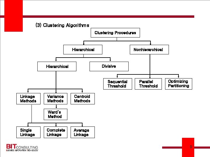 (3) Clustering Algorithms Clustering Procedures Nonhierarchical Hierarchical Divisive Hierarchical Sequential Threshold Linkage Methods Variance