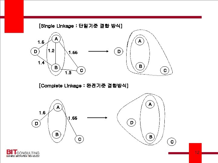 [Single Linkage : 단일기준 결합 방식] A 1. 5 1. 2 D A D