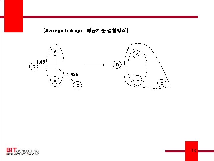 [Average Linkage : 평균기준 결합방식] A A 1. 45 D D 1. 425 B