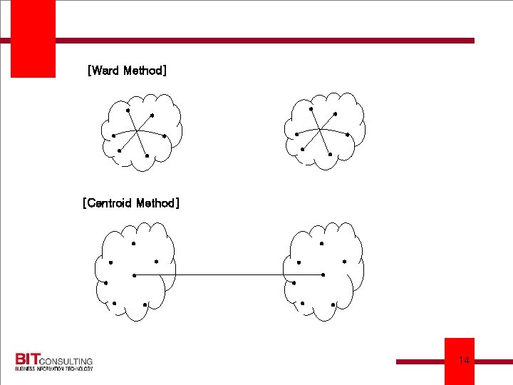 [Ward Method] ● ● ● [Centroid Method] ● ● ● 12/3/2020 ● ● ●