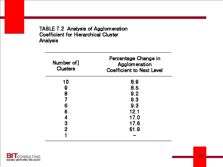 TABLE 7. 2 Analysis of Agglomeration Coefficient for Hierarchical Cluster Analysis 12/3/2020 Number of]