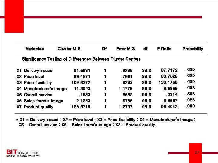 Variables Cluster M. S. Df Error M. S df F Ratio Probability Significance Testing