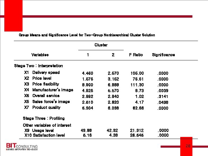 Group Means and Significance Level for Two-Group Nonhierarchical Cluster Solution Cluster Variables 1 2