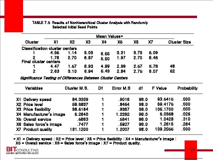 TABLE 7. 5 Results of Nonhierarchical Cluster Analysis with Randomly Selected Initial Seed Points