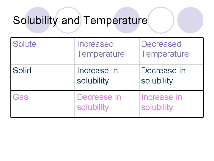 Solubility and Temperature Solute Increased Temperature Decreased Temperature Solid Increase in solubility Decrease in