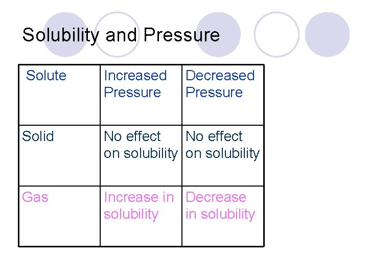 Solubility and Pressure Solute Increased Pressure Decreased Pressure Solid No effect on solubility Gas