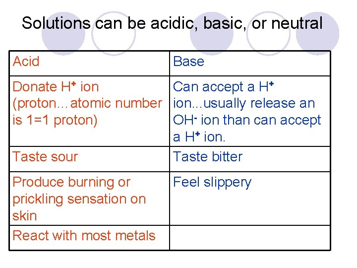 Solutions can be acidic, basic, or neutral Acid Base Donate H+ ion Can accept