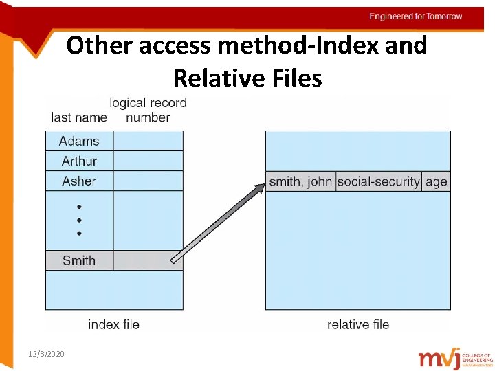 Engineered for Tomorrow Other access method-Index and Topic details Relative Files 12/3/2020 