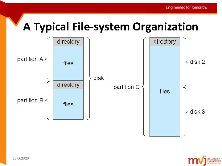 Engineered for Tomorrow A Typical File-system Organization Topic details 12/3/2020 