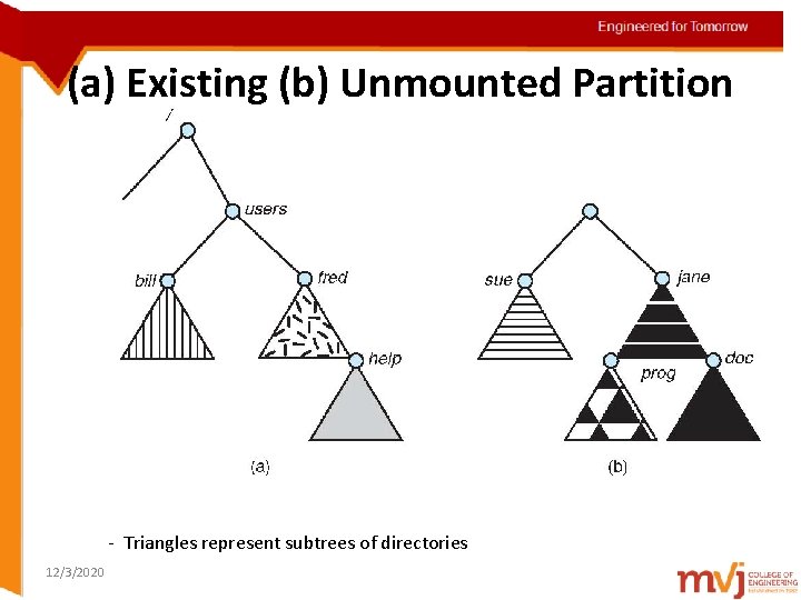 Engineered for Tomorrow (a) Existing (b) Unmounted Partition Topic details - Triangles represent subtrees