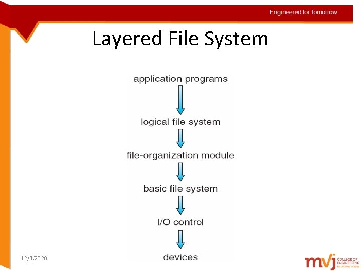 Engineered for Tomorrow Layered File System Topic details 12/3/2020 