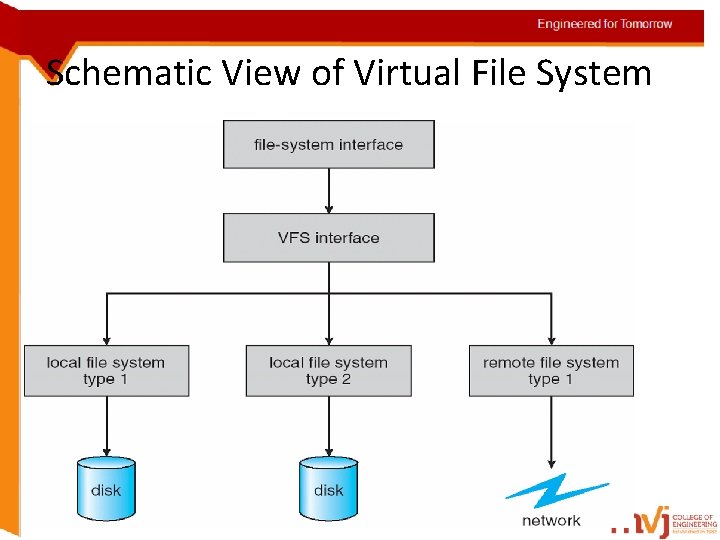 Engineered for Tomorrow Schematic View of Virtual File System Topic details 12/3/2020 