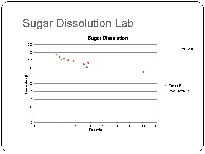Sugar Dissolution Lab Sugar Dissolution 200 R 2 = 0. 9394 180 160 Temperature