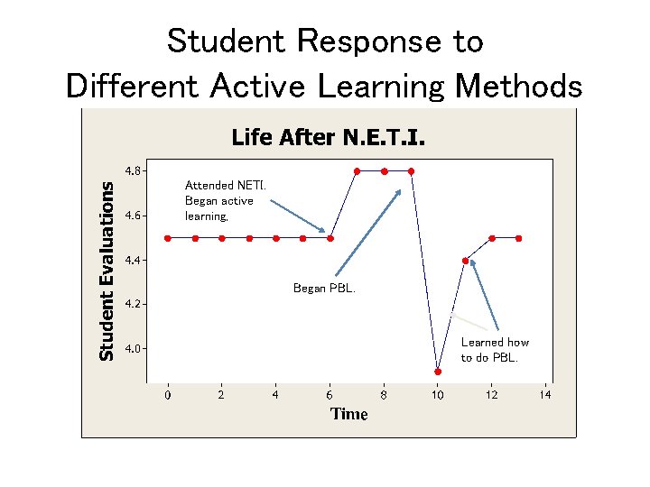 Student Response to Different Active Learning Methods Attended NETI. Began active learning, Began PBL.