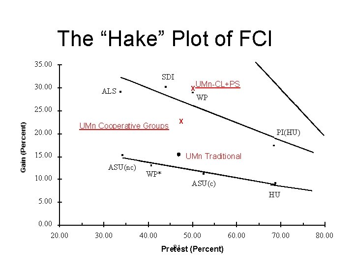 The “Hake” Plot of FCI 35. 00 SDI 30. 00 X ALS UMn-CL+PS WP