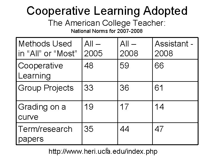 Cooperative Learning Adopted The American College Teacher: National Norms for 2007 -2008 Methods Used