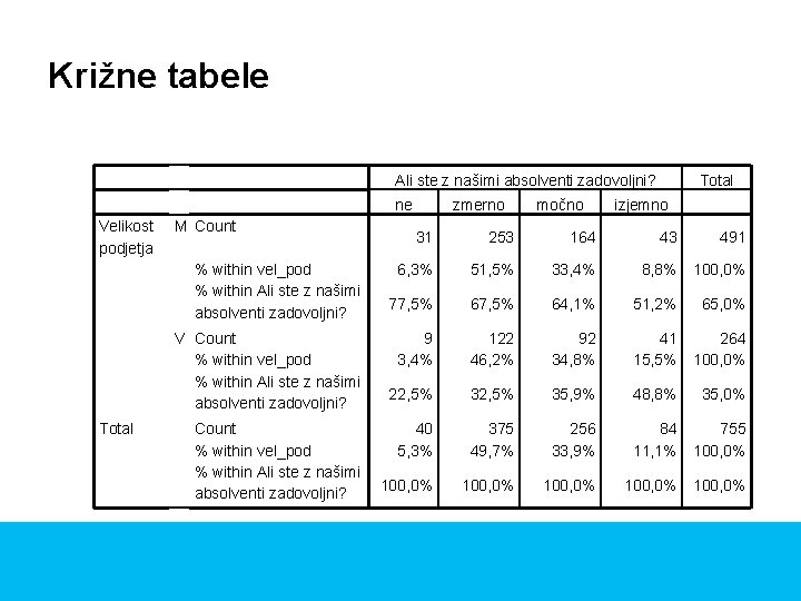 Križne tabele Ali ste z našimi absolventi zadovoljni? ne Velikost podjetja M Count %