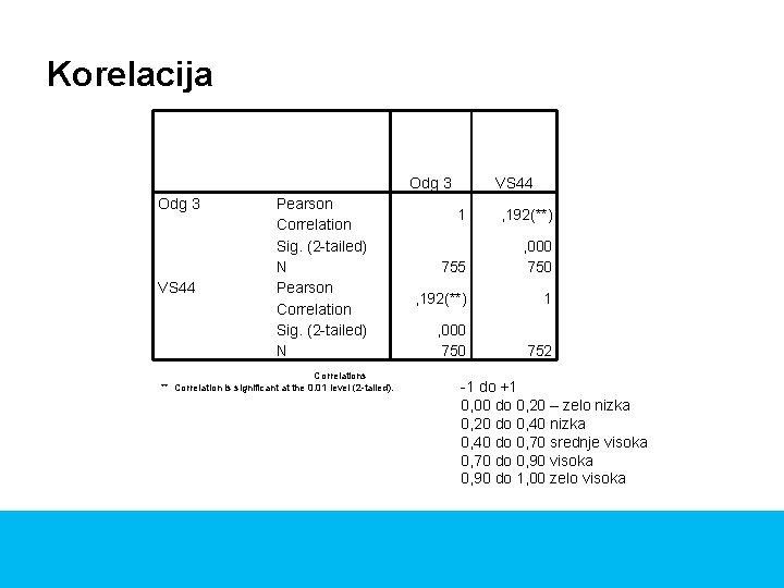 Korelacija Odg 3 VS 44 Pearson Correlation Sig. (2 -tailed) N Correlations ** Correlation