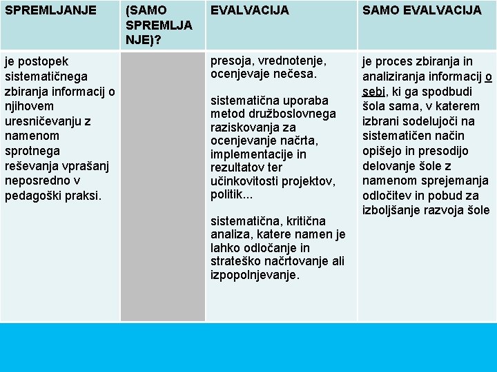 SPREMLJANJE je postopek sistematičnega zbiranja informacij o njihovem uresničevanju z namenom sprotnega reševanja vprašanj