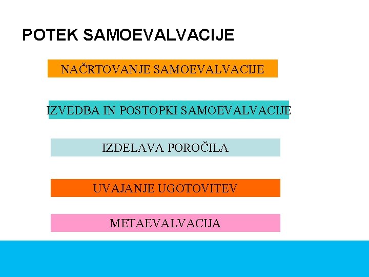 POTEK SAMOEVALVACIJE NAČRTOVANJE SAMOEVALVACIJE IZVEDBA IN POSTOPKI SAMOEVALVACIJE IZDELAVA POROČILA UVAJANJE UGOTOVITEV METAEVALVACIJA 