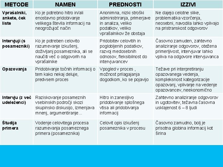 METODE NAMEN PREDNOSTI IZZIVI Vprašalniki, ankete, ček liste Ko je potrebno hitro in/ali enostavno