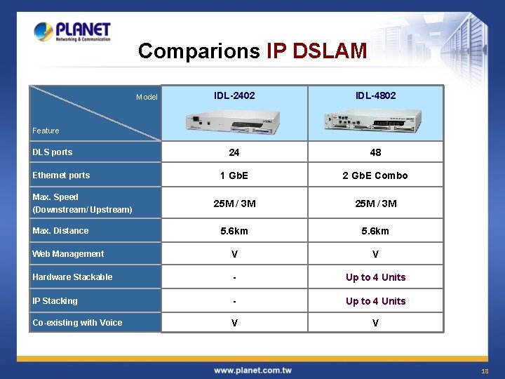 Comparions IP DSLAM IDL-2402 IDL-4802 24 48 1 Gb. E 2 Gb. E Combo