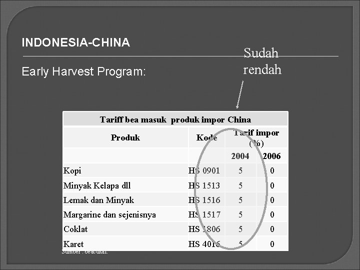 INDONESIA-CHINA Sudah rendah Early Harvest Program: Tariff bea masuk produk impor China Tarif impor
