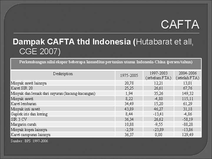 CAFTA Dampak CAFTA thd Indonesia (Hutabarat et all, CGE 2007) Perkembangan nilai ekspor beberapa