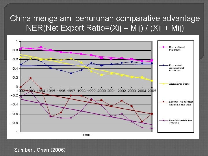 China mengalami penurunan comparative advantage NER(Net Export Ratio=(Xij – Mij) / (Xij + Mij)