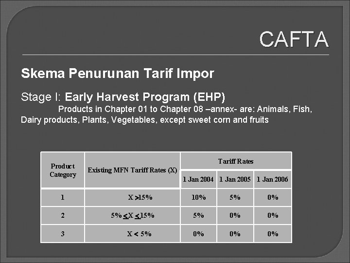 CAFTA Skema Penurunan Tarif Impor Stage I: Early Harvest Program (EHP) Products in Chapter