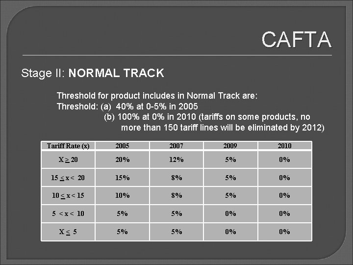 CAFTA Stage II: NORMAL TRACK Threshold for product includes in Normal Track are: Threshold: