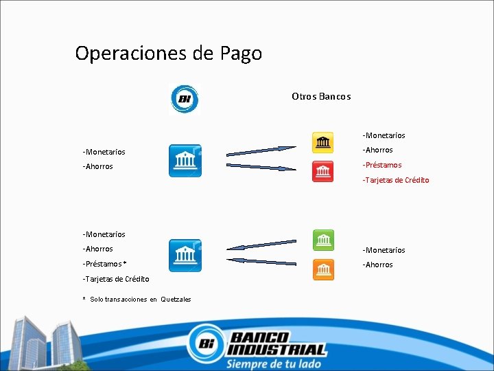 Operaciones de Pago Otros Bancos -Monetarios -Ahorros -Préstamos -Tarjetas de Crédito -Monetarios -Ahorros -Monetarios