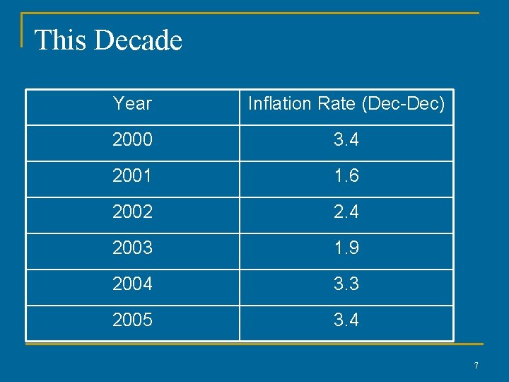 This Decade Year Inflation Rate (Dec-Dec) 2000 3. 4 2001 1. 6 2002 2.