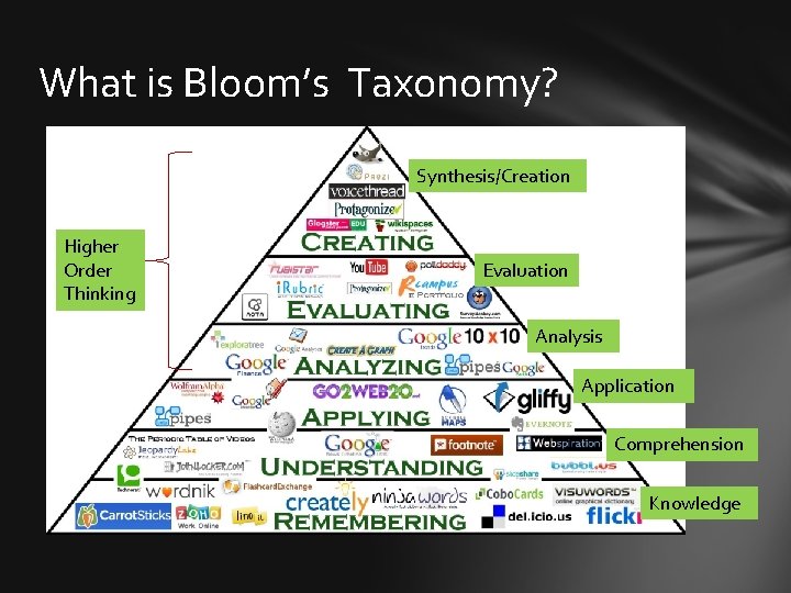 What is Bloom’s Taxonomy? Synthesis/Creation Higher Order Thinking Evaluation Analysis Application Comprehension Knowledge 