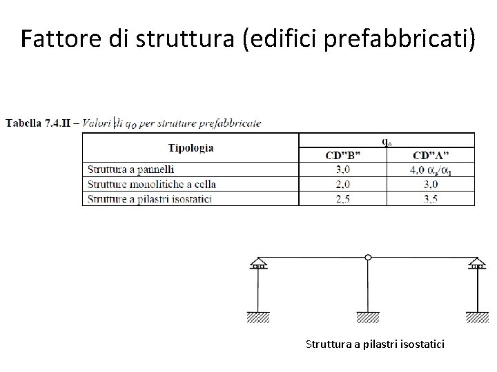 Fattore di struttura (edifici prefabbricati) Struttura a pilastri isostatici 
