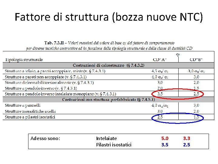 Fattore di struttura (bozza nuove NTC) Adesso sono: Intelaiate Pilastri isostatici 5. 0 3.