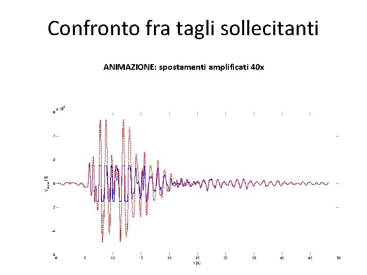 Confronto fra tagli sollecitanti ANIMAZIONE: spostamenti amplificati 40 x 