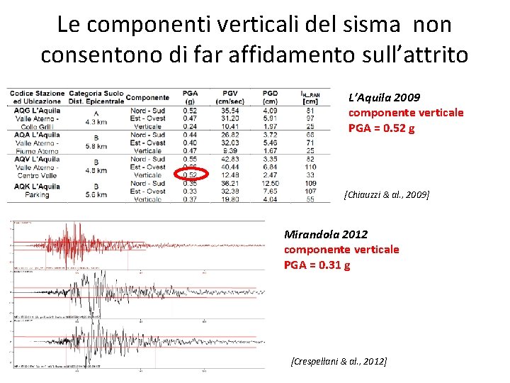 Le componenti verticali del sisma non consentono di far affidamento sull’attrito L’Aquila 2009 componente