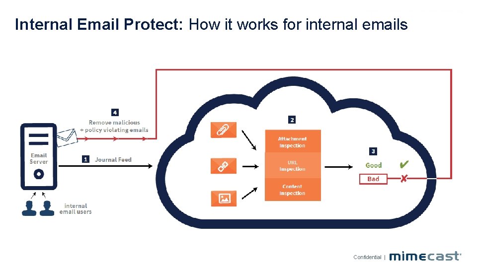 Internal Email Protect: How it works for internal emails Confidential | 