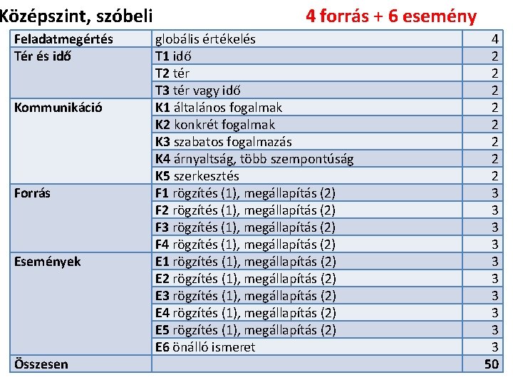 Középszint, szóbeli Feladatmegértés Tér és idő Kommunikáció Forrás Események Összesen 4 forrás + 6