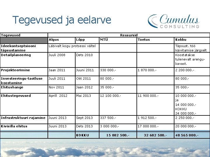 Tegevused ja eelarve Tegevused Algus Lõpp MTÜ Ressursid Toetus Kokku Ideekontseptsiooni täpsustamine Detailplaneering Läbivalt