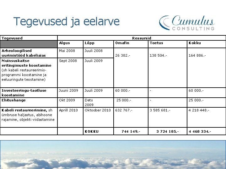 Tegevused ja eelarve Tegevused Ressursid Omafin Toetus Kokku 26 382. - 138 504. -