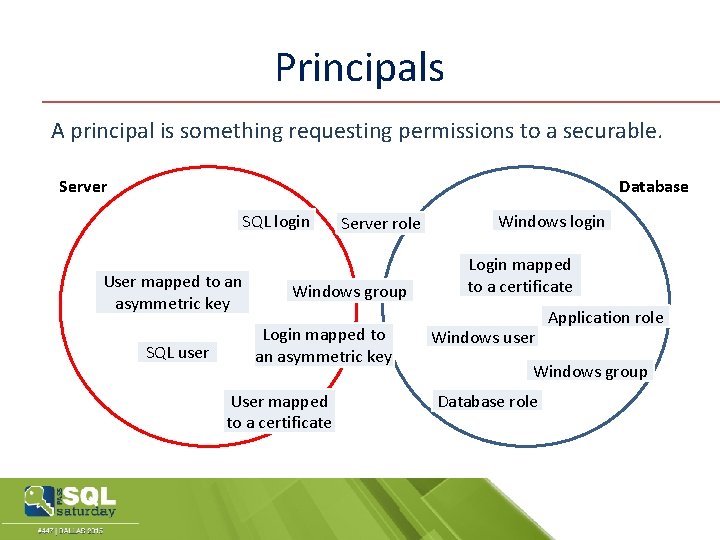 Principals A principal is something requesting permissions to a securable. Database Server SQL login