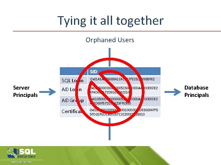 Tying it all together Orphaned Users SID Server Principals SQL Login 0 x 014