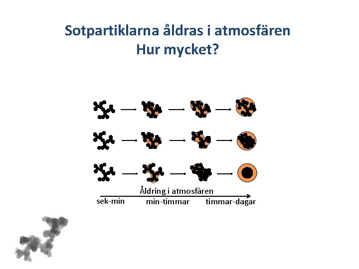 Sotpartiklarna åldras i atmosfären Hur mycket? sek-min Åldring i atmosfären timmar-dagar min-timmar 