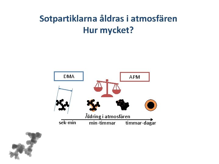 Sotpartiklarna åldras i atmosfären Hur mycket? DMA sek-min APM Åldring i atmosfären timmar-dagar min-timmar