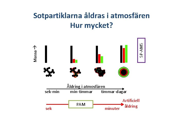 Massa SP-AMS Sotpartiklarna åldras i atmosfären Hur mycket? sek-min sek Åldring i atmosfären timmar-dagar