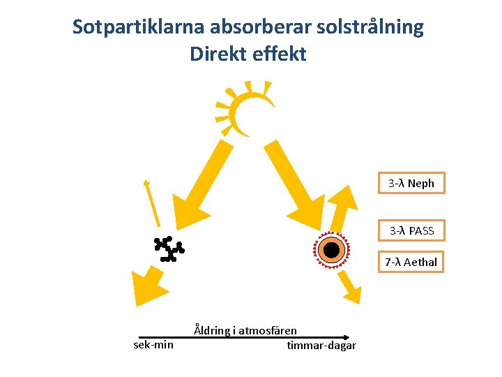 Sotpartiklarna absorberar solstrålning Direkt effekt 3 -λ Neph 3 -λ PASS 7 -λ Aethal